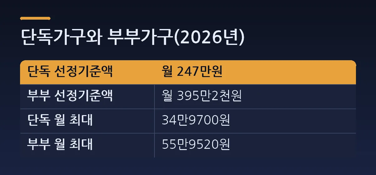 단독가구와 부부가구(2026년) — 비교표. 열: 단독 선정기준액, 월 247만원. 부부 선정기준액 = 월 395만2천원. 단독 월 최대 = 34만9700원. 부부 월 최대 = 55만9520원.