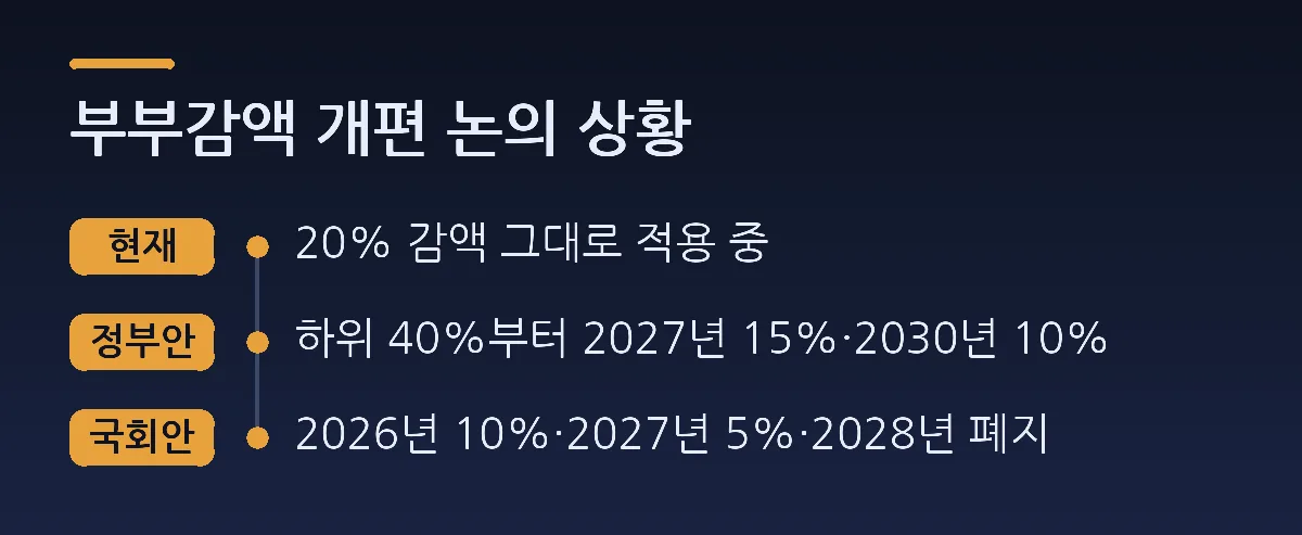 부부감액 개편 논의 상황: 현재 20% 감액 그대로 적용 중, 정부안 하위 40%부터 2027년 15%·2030년 10%, 국회안 2026년 10%·2027년 5%·2028년 폐지