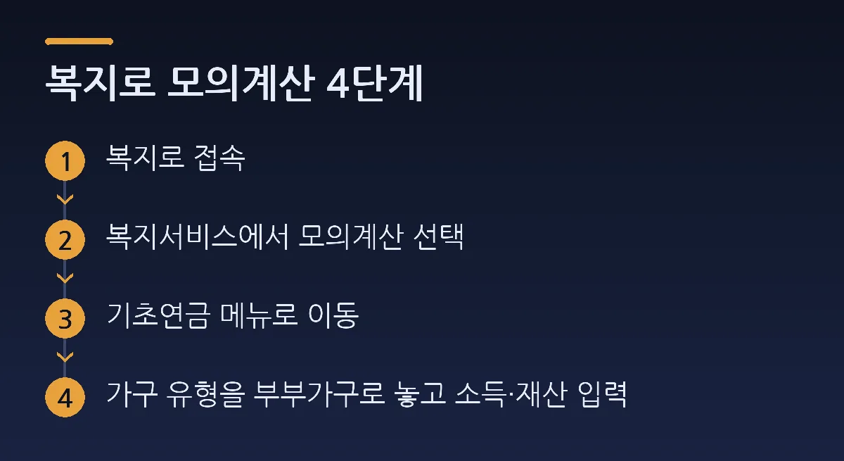 복지로 모의계산 4단계: 복지로 접속 → 복지서비스에서 모의계산 선택 → 기초연금 메뉴로 이동 → 가구 유형을 부부가구로 놓고 소득·재산 입력