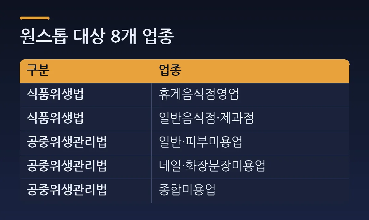 원스톱 대상 8개 업종 — 비교표. 열: 구분, 업종. 식품위생법 = 휴게음식점영업. 식품위생법 = 일반음식점·제과점. 공중위생관리법 = 일반·피부미용업. 공중위생관리법 = 네일·화장분장미용업. 공중위생관리법 = 종합미용업.