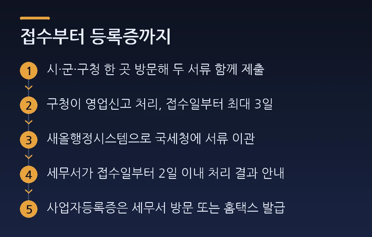 접수부터 등록증까지: 시·군·구청 한 곳 방문해 두 서류 함께 제출 → 구청이 영업신고 처리, 접수일부터 최대 3일 → 새올행정시스템으로 국세청에 서류 이관 → 세무서가 접수일부터 2일 이내 처리 결과 안내 → 사업자등록증은 세무서 방문 또는 홈택스 발급