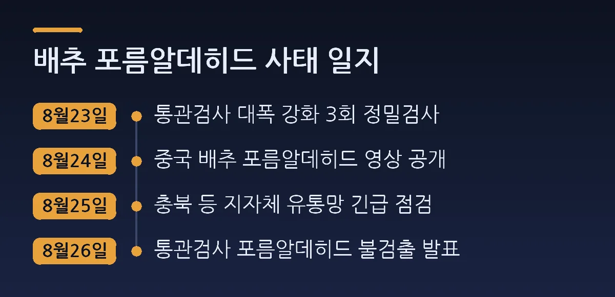배추 포름알데히드 사태 일지: 8월23일 통관검사 대폭 강화 3회 정밀검사, 8월24일 중국 배추 포름알데히드 영상 공개, 8월25일 충북 등 지자체 유통망 긴급 점검, 8월26일 통관검사 포름알데히드 불검출 발표