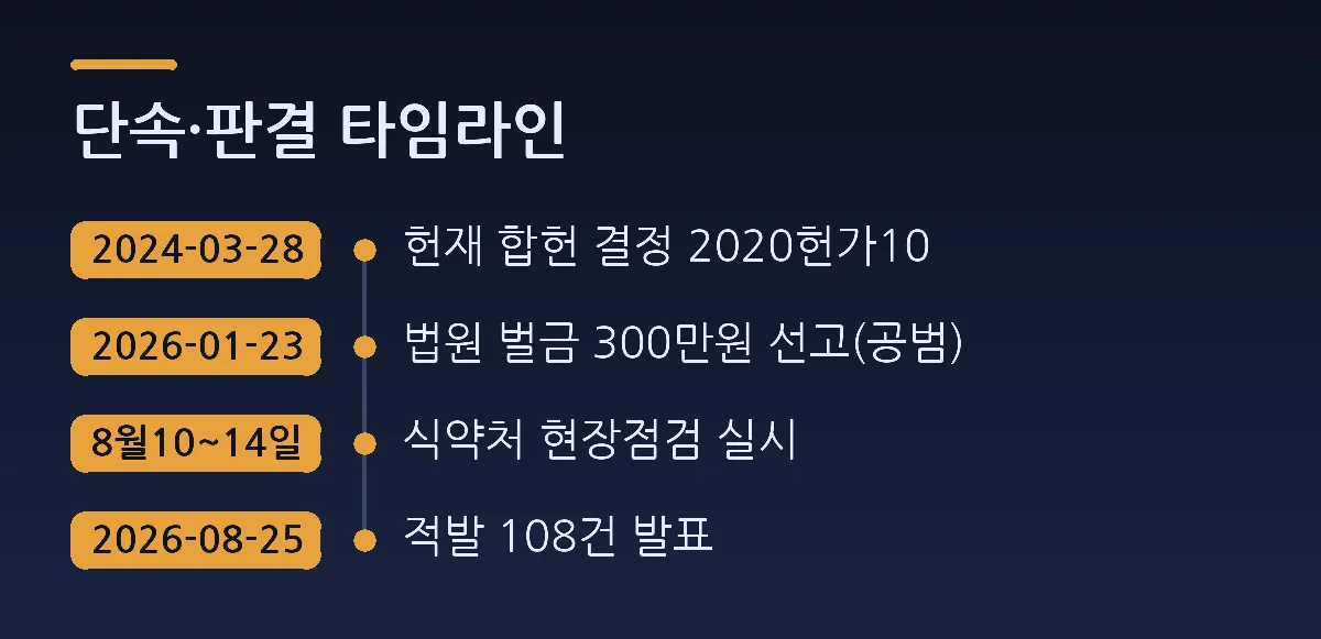 단속·판결 타임라인: 2024-03-28 헌재 합헌 결정 2020헌가10, 2026-01-23 법원 벌금 300만원 선고(공범), 8월10~14일 식약처 현장점검 실시, 2026-08-25 적발 108건 발표