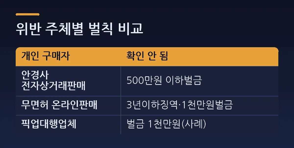 위반 주체별 벌칙 비교 — 비교표. 열: 개인 구매자, 확인 안 됨. 안경사 전자상거래판매 = 500만원 이하벌금. 무면허 온라인판매 = 3년이하징역·1천만원벌금. 픽업대행업체 = 벌금 1천만원(사례).