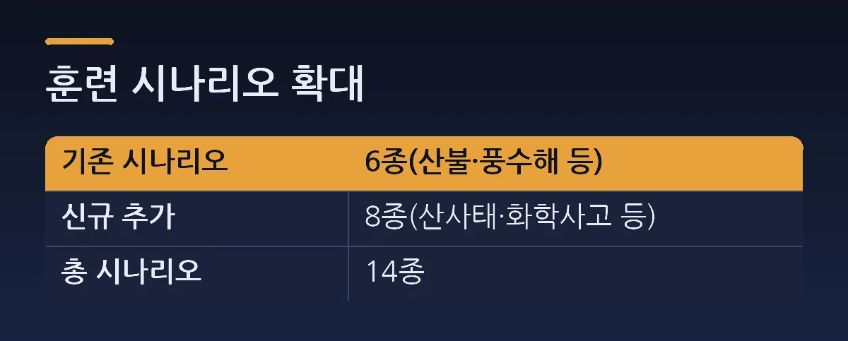 훈련 시나리오 확대 — 비교표. 열: 기존 시나리오, 6종(산불·풍수해 등). 신규 추가 = 8종(산사태·화학사고 등). 총 시나리오 = 14종.