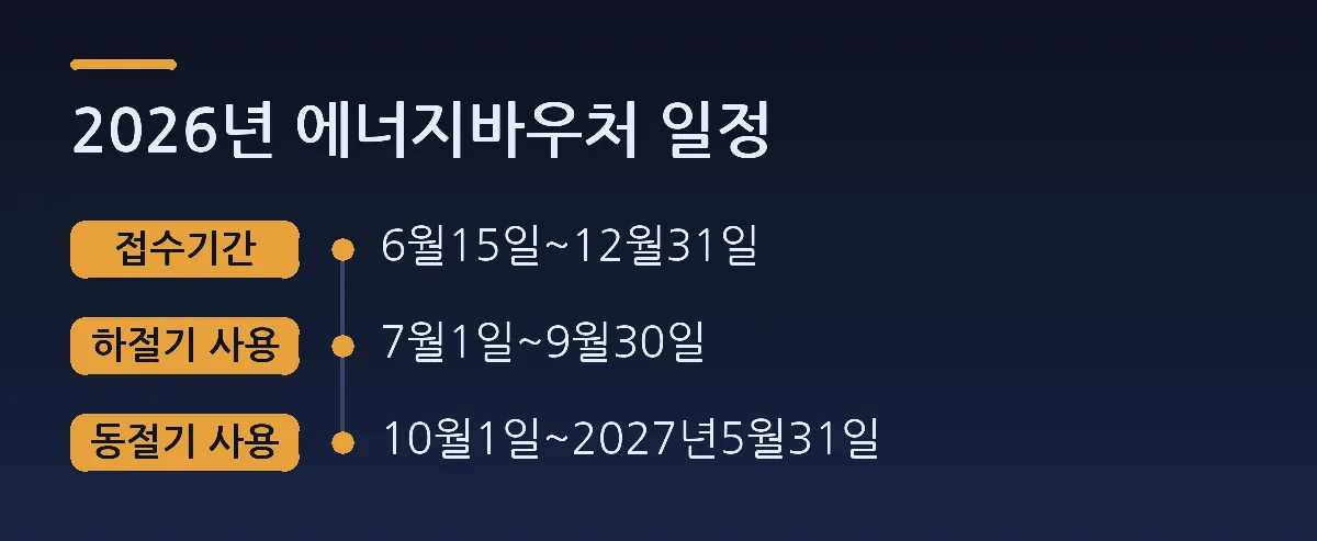 2026년 에너지바우처 일정: 접수기간 6월15일~12월31일, 하절기 사용 7월1일~9월30일, 동절기 사용 10월1일~2027년5월31일