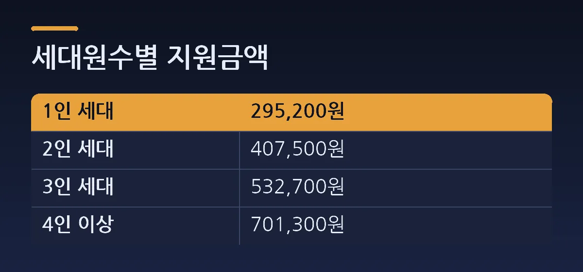 세대원수별 지원금액 — 비교표. 열: 1인 세대, 295,200원. 2인 세대 = 407,500원. 3인 세대 = 532,700원. 4인 이상 = 701,300원.