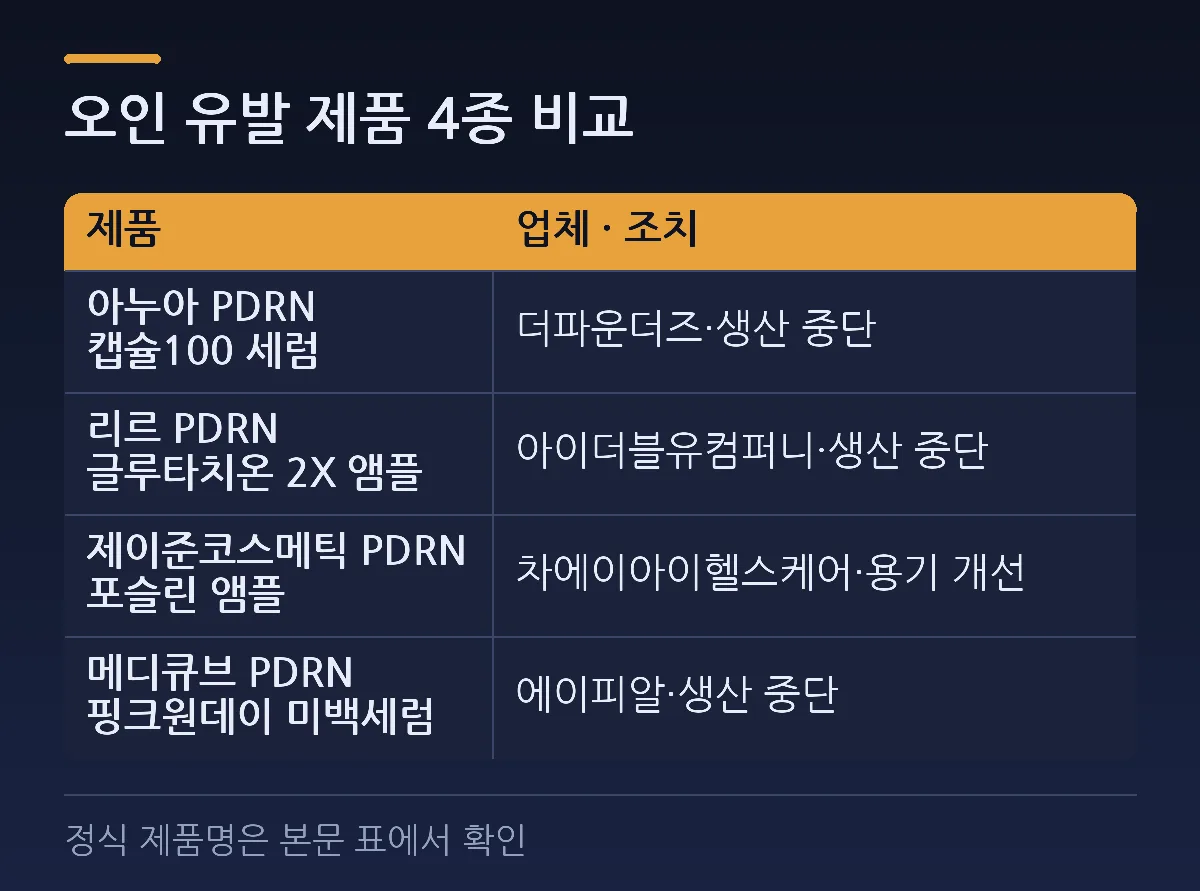 오인 유발 제품 4종 비교 — 비교표. 열: 제품, 업체 · 조치. 아누아 PDRN 캡슐100 세럼 = 더파운더즈·생산 중단. 리르 PDRN 글루타치온 2X 앰플 = 아이더블유컴퍼니·생산 중단. 제이준코스메틱 PDRN 포슬린 앰플 = 차에이아이헬스케어·용기 개선. 메디큐브 PDRN 핑크원데이 미백세럼 = 에이피알·생산 중단. (정식 제품명은 본문 표에서 확인)