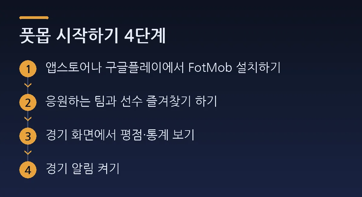 풋몹 시작하기 4단계: 앱스토어나 구글플레이에서 FotMob 설치하기 → 응원하는 팀과 선수 즐겨찾기 하기 → 경기 화면에서 평점·통계 보기 → 경기 알림 켜기