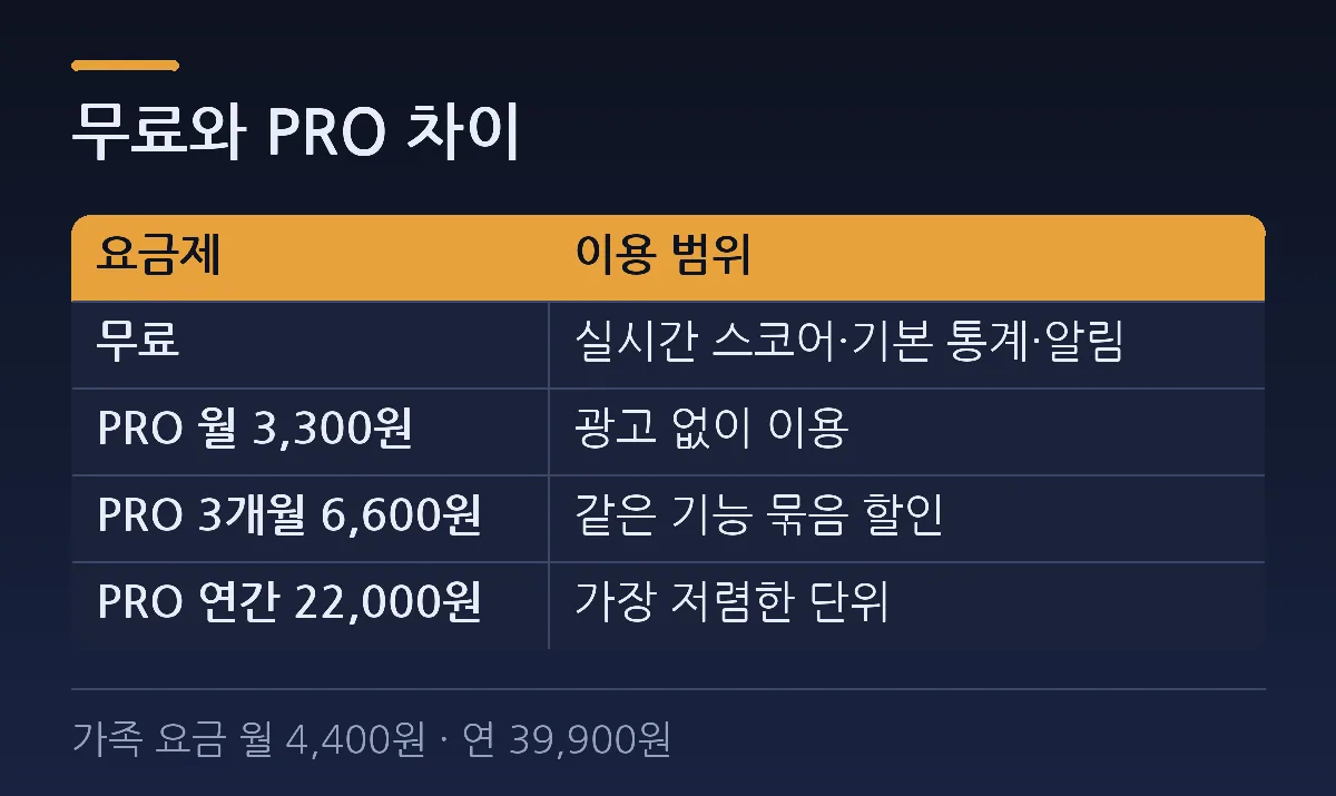 무료와 PRO 차이 — 비교표. 열: 요금제, 이용 범위. 무료 = 실시간 스코어·기본 통계·알림. PRO 월 3,300원 = 광고 없이 이용. PRO 3개월 6,600원 = 같은 기능 묶음 할인. PRO 연간 22,000원 = 가장 저렴한 단위. (가족 요금 월 4,400원 · 연 39,900원)
