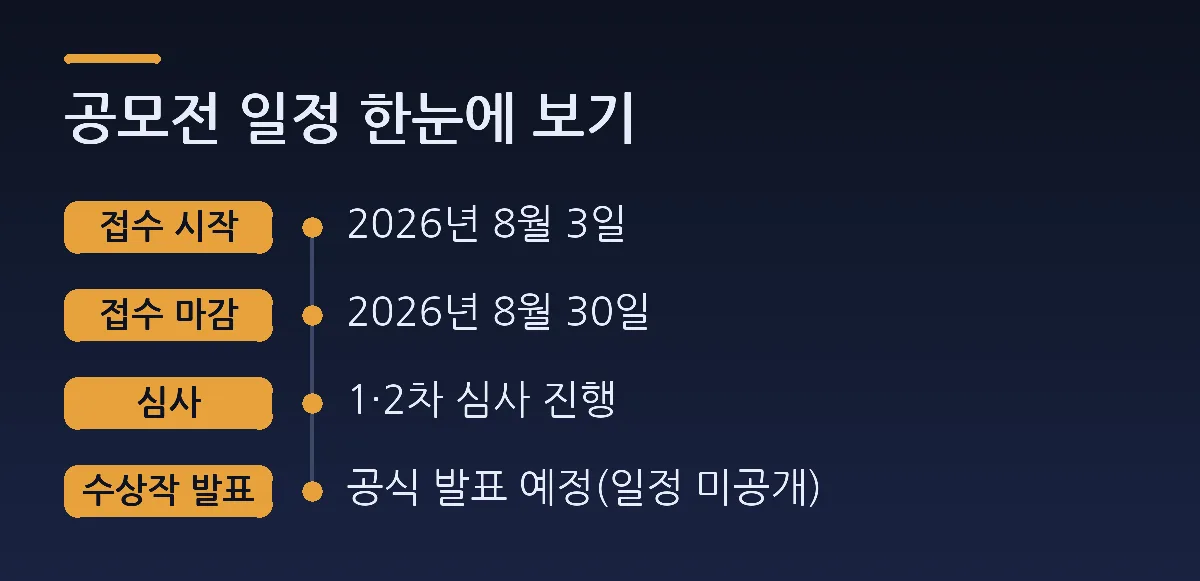 공모전 일정 한눈에 보기: 접수 시작 2026년 8월 3일, 접수 마감 2026년 8월 30일, 심사 1·2차 심사 진행, 수상작 발표 공식 발표 예정(일정 미공개)