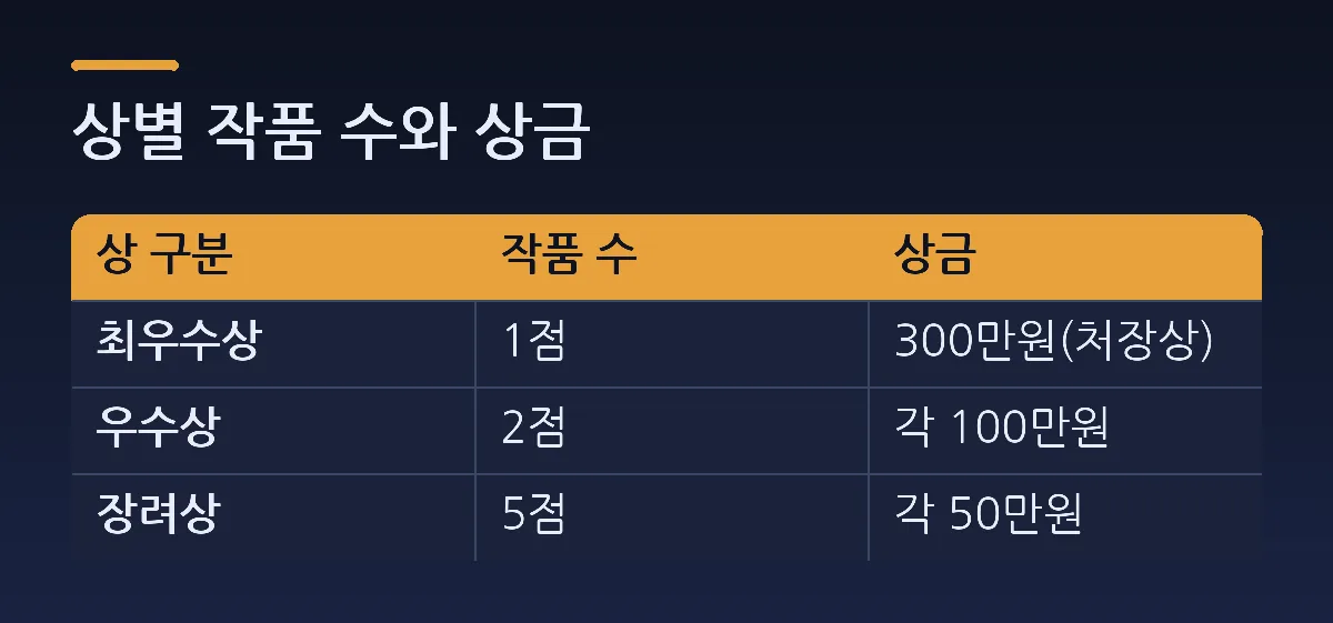 상별 작품 수와 상금 — 비교표. 열: 상 구분, 작품 수, 상금. 최우수상 = 작품 수 1점, 상금 300만원(처장상). 우수상 = 작품 수 2점, 상금 각 100만원. 장려상 = 작품 수 5점, 상금 각 50만원.