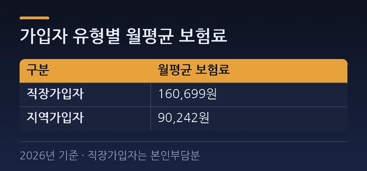 가입자 유형별 월평균 보험료 — 비교표. 열: 구분, 월평균 보험료. 직장가입자 = 160,699원. 지역가입자 = 90,242원. (2026년 기준 · 직장가입자는 본인부담분)
