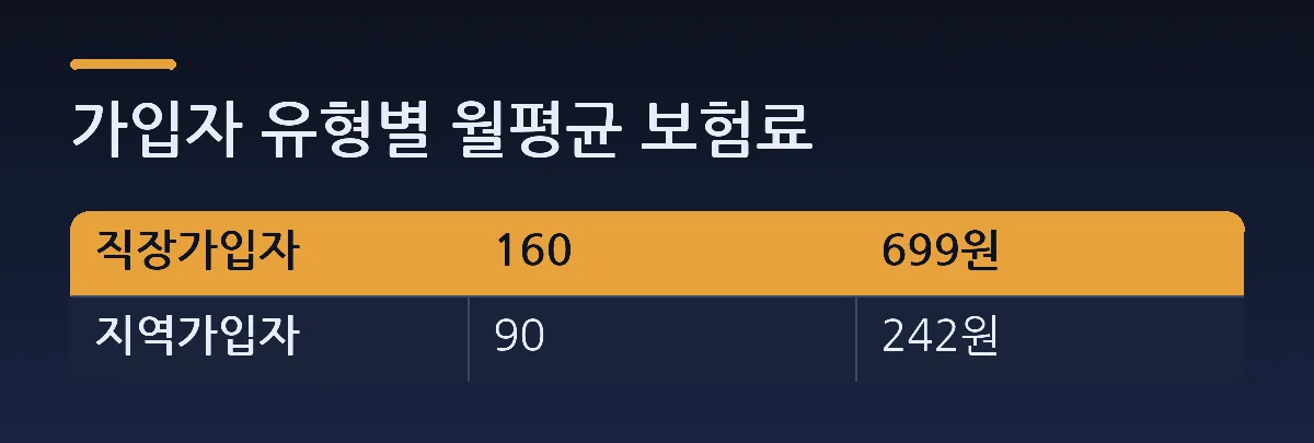 가입자 유형별 월평균 보험료 — 비교표. 열: 직장가입자, 160, 699원. 지역가입자 = 160 90, 699원 242원.