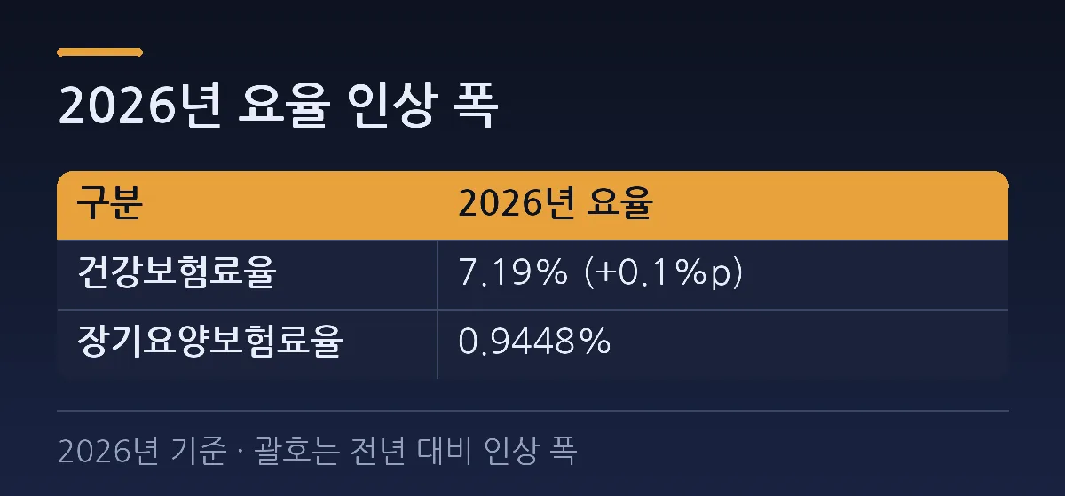 2026년 요율 인상 폭 — 비교표. 열: 구분, 2026년 요율. 건강보험료율 = 7.19% (+0.1%p). 장기요양보험료율 = 0.9448%. (2026년 기준 · 괄호는 전년 대비 인상 폭)