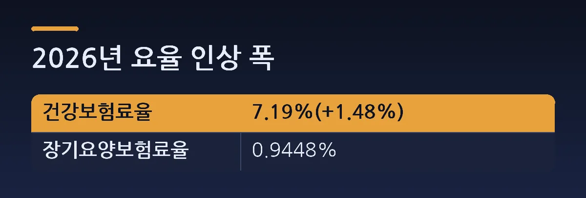2026년 요율 인상 폭 — 비교표. 열: 건강보험료율, 7.19%(+1.48%). 장기요양보험료율 = 0.9448%.