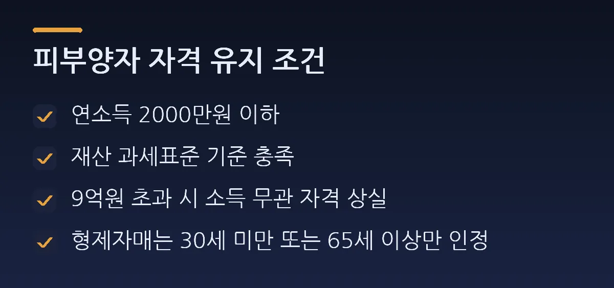 피부양자 자격 유지 조건: 연소득 2000만원 이하, 재산 과세표준 기준 충족, 9억원 초과 시 소득 무관 자격 상실, 형제자매는 30세 미만 또는 65세 이상만 인정