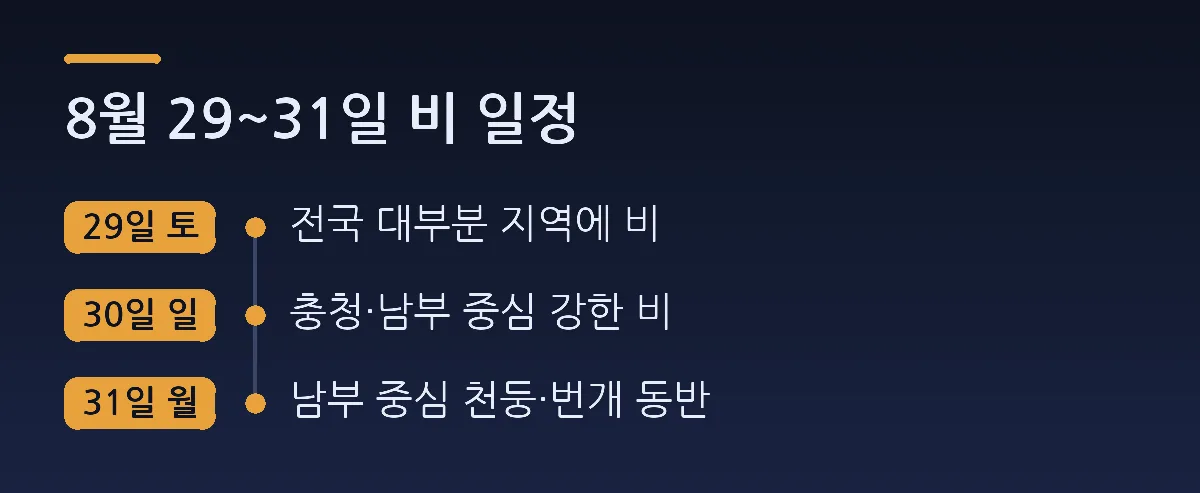 8월 29~31일 비 일정: 29일 토 전국 대부분 지역에 비, 30일 일 충청·남부 중심 강한 비, 31일 월 남부 중심 천둥·번개 동반