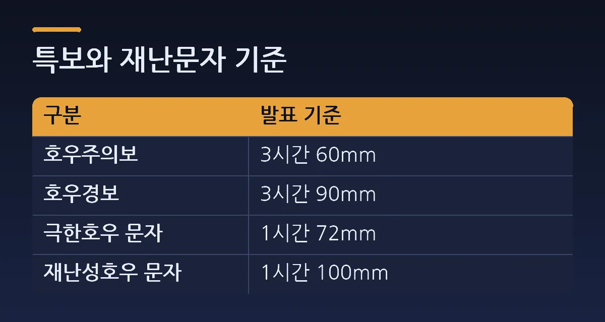 특보와 재난문자 기준 — 비교표. 열: 구분, 발표 기준. 호우주의보 = 3시간 60mm. 호우경보 = 3시간 90mm. 극한호우 문자 = 1시간 72mm. 재난성호우 문자 = 1시간 100mm.