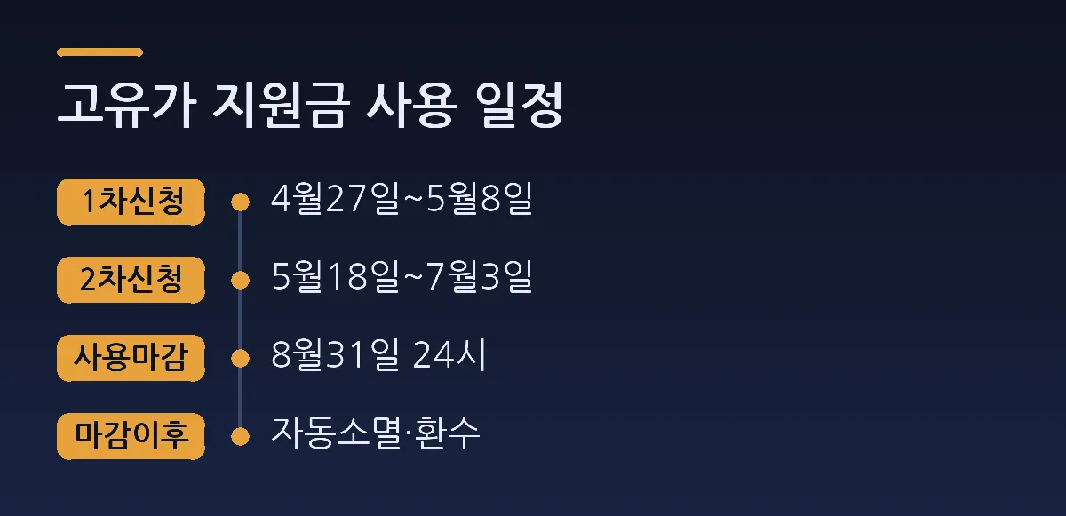 고유가 지원금 사용 일정: 1차신청 4월27일~5월8일, 2차신청 5월18일~7월3일, 사용마감 8월31일 24시, 마감이후 자동소멸·환수