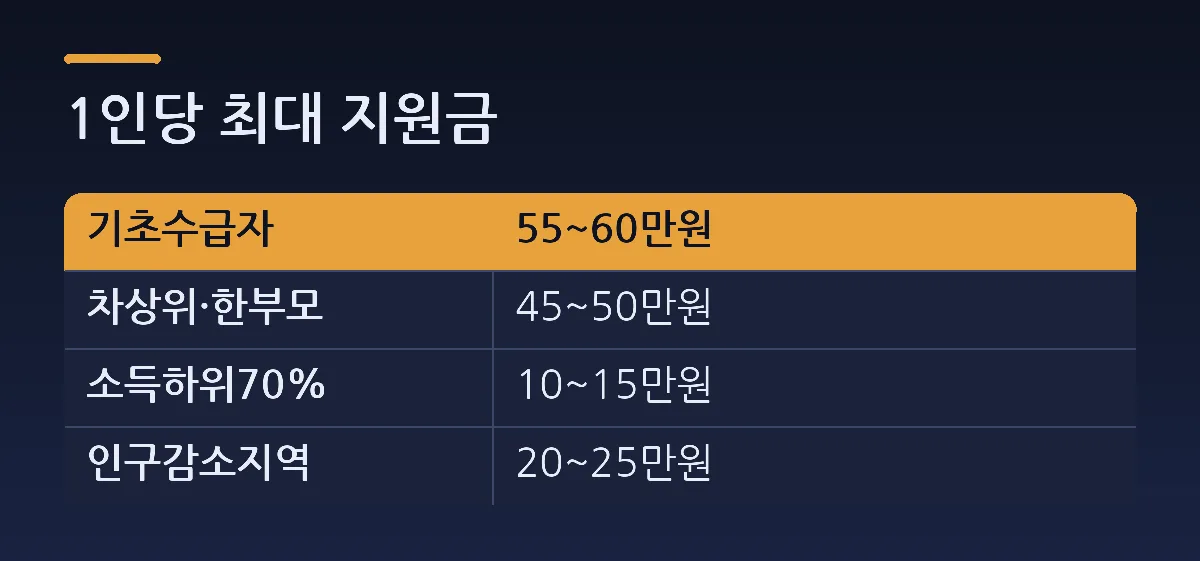 1인당 최대 지원금 — 비교표. 열: 기초수급자, 55~60만원. 차상위·한부모 = 45~50만원. 소득하위70% = 10~15만원. 인구감소지역 = 20~25만원.