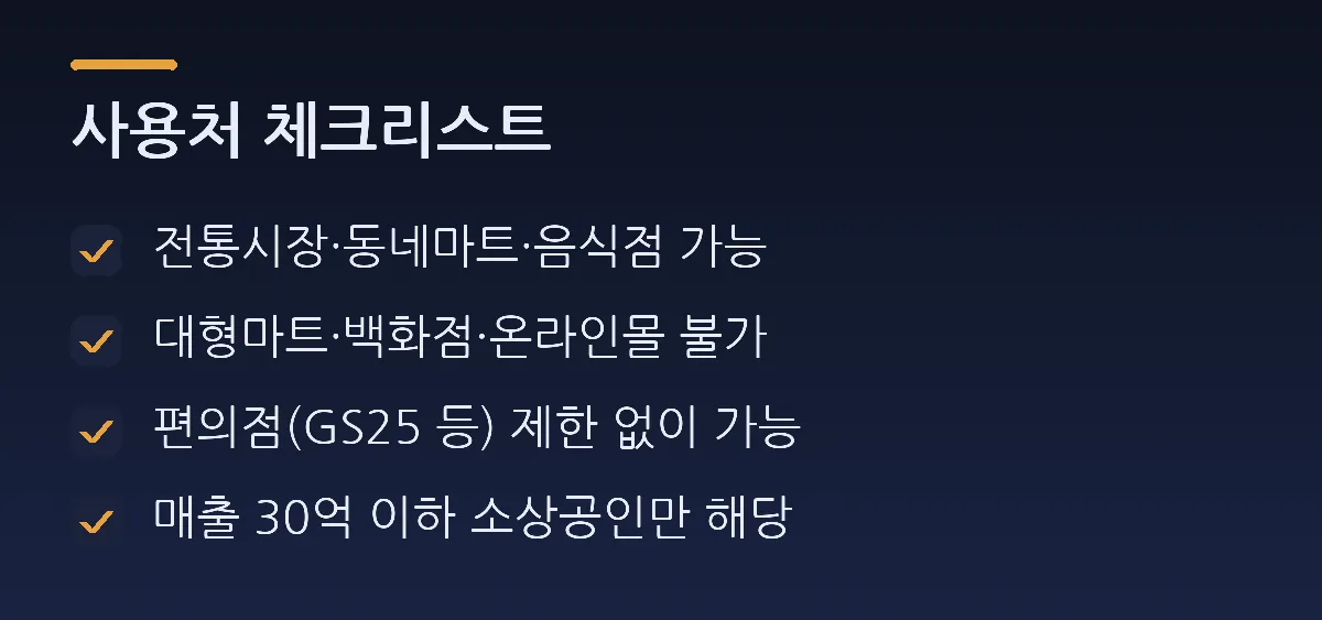 사용처 체크리스트: 전통시장·동네마트·음식점 가능, 대형마트·백화점·온라인몰 불가, 편의점(GS25 등) 제한 없이 가능, 매출 30억 이하 소상공인만 해당