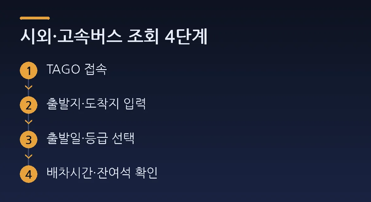시외·고속버스 조회 4단계: TAGO 접속 → 출발지·도착지 입력 → 출발일·등급 선택 → 배차시간·잔여석 확인