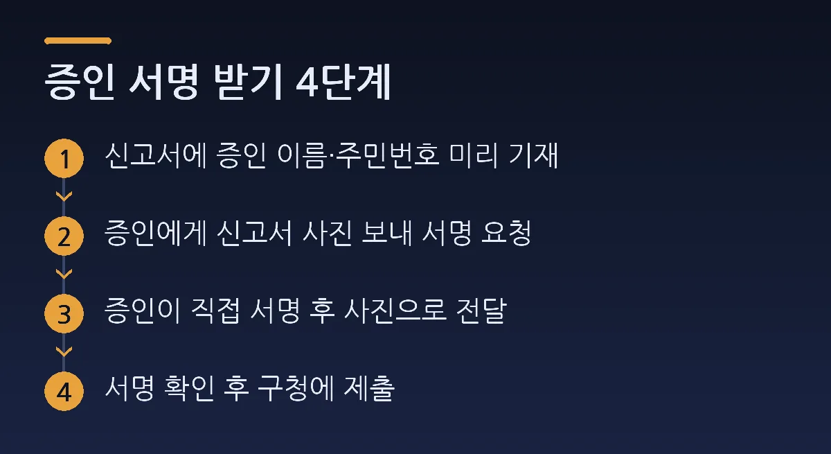 증인 서명 받기 4단계: 신고서에 증인 이름·주민번호 미리 기재 → 증인에게 신고서 사진 보내 서명 요청 → 증인이 직접 서명 후 사진으로 전달 → 서명 확인 후 구청에 제출