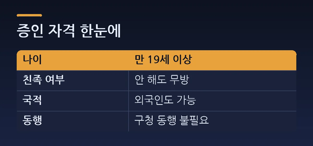 증인 자격 한눈에 — 비교표. 열: 나이, 만 19세 이상. 친족 여부 = 안 해도 무방. 국적 = 외국인도 가능. 동행 = 구청 동행 불필요.