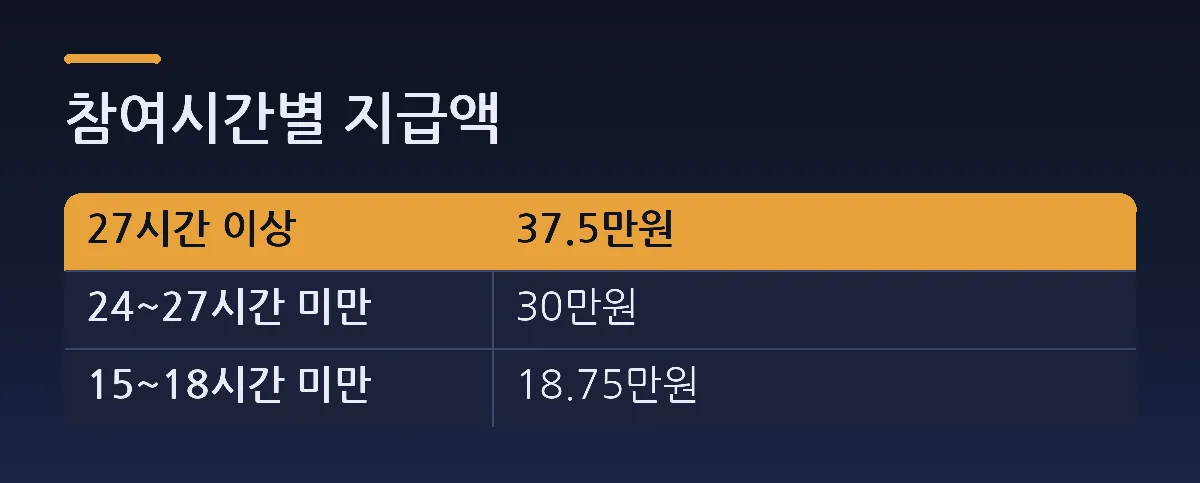 참여시간별 지급액 — 비교표. 열: 27시간 이상, 37.5만원. 24~27시간 미만 = 30만원. 15~18시간 미만 = 18.75만원.