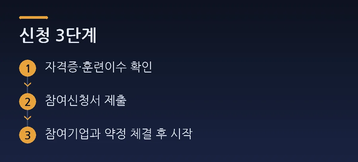 신청 3단계: 자격증·훈련이수 확인 → 참여신청서 제출 → 참여기업과 약정 체결 후 시작