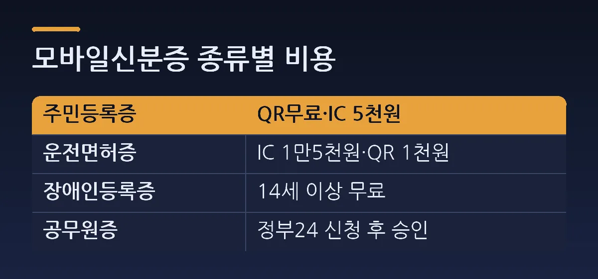 모바일신분증 종류별 비용 — 비교표. 열: 주민등록증, QR무료·IC 5천원. 운전면허증 = IC 1만5천원·QR 1천원. 장애인등록증 = 14세 이상 무료. 공무원증 = 정부24 신청 후 승인.
