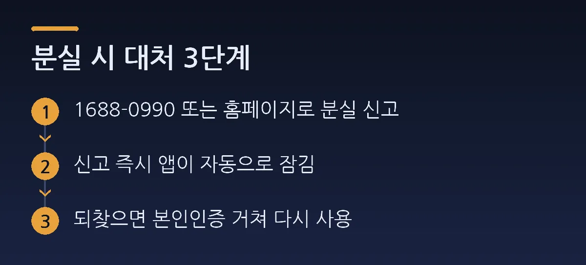 분실 시 대처 3단계: 1688-0990 또는 홈페이지로 분실 신고 → 신고 즉시 앱이 자동으로 잠김 → 되찾으면 본인인증 거쳐 다시 사용