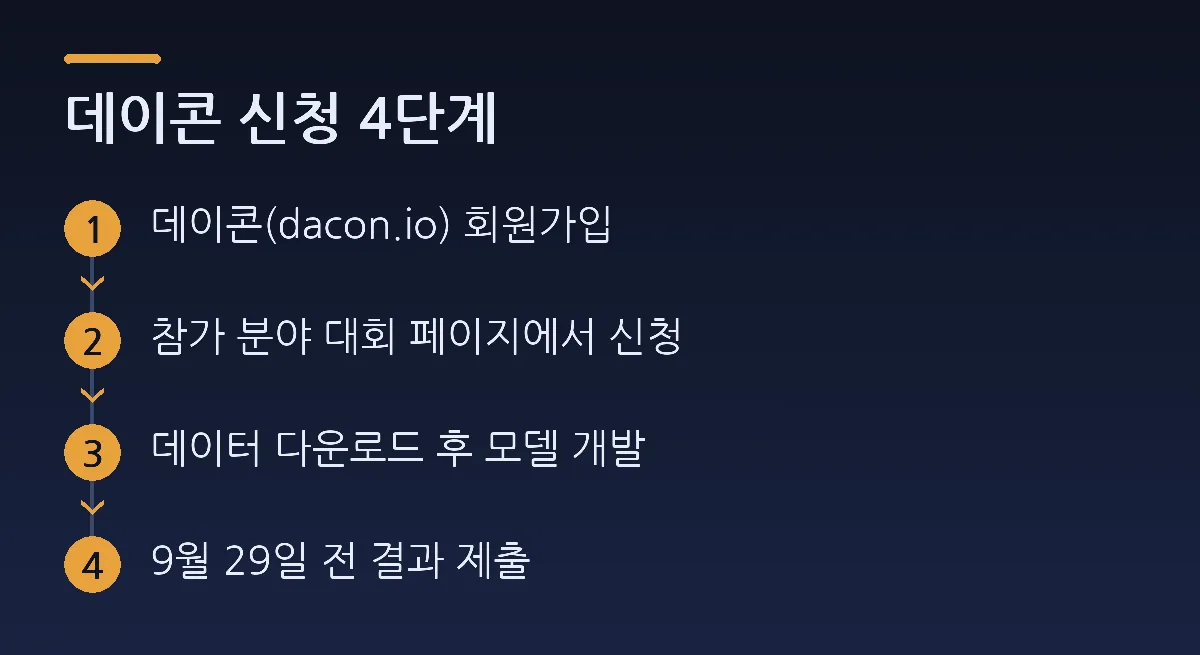 데이콘 신청 4단계: 데이콘(dacon.io) 회원가입 → 참가 분야 대회 페이지에서 신청 → 데이터 다운로드 후 모델 개발 → 9월 29일 전 결과 제출