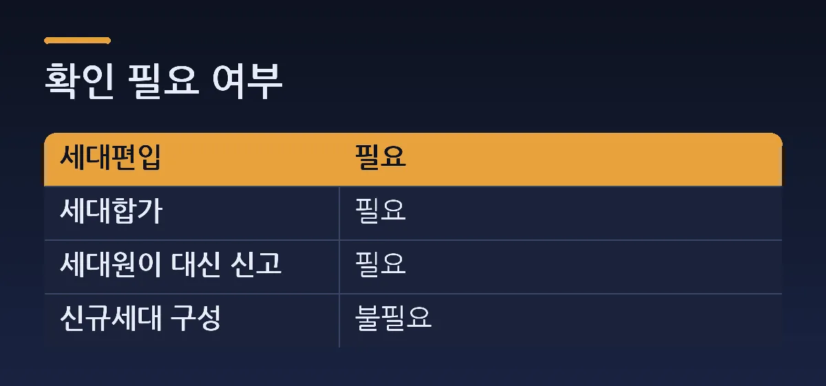 확인 필요 여부 — 비교표. 열: 세대편입, 필요. 세대합가 = 필요. 세대원이 대신 신고 = 필요. 신규세대 구성 = 불필요.