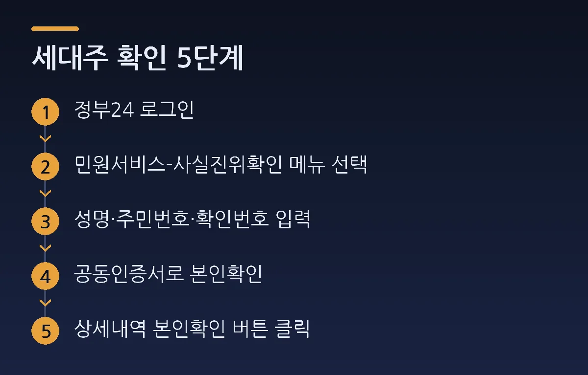 세대주 확인 5단계: 정부24 로그인 → 민원서비스-사실진위확인 메뉴 선택 → 성명·주민번호·확인번호 입력 → 공동인증서로 본인확인 → 상세내역 본인확인 버튼 클릭