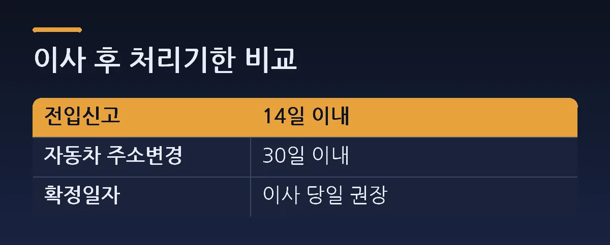 이사 후 처리기한 비교 — 비교표. 열: 전입신고, 14일 이내. 자동차 주소변경 = 30일 이내. 확정일자 = 이사 당일 권장.
