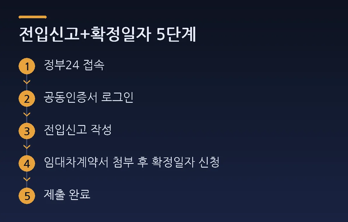 전입신고+확정일자 5단계: 정부24 접속 → 공동인증서 로그인 → 전입신고 작성 → 임대차계약서 첨부 후 확정일자 신청 → 제출 완료