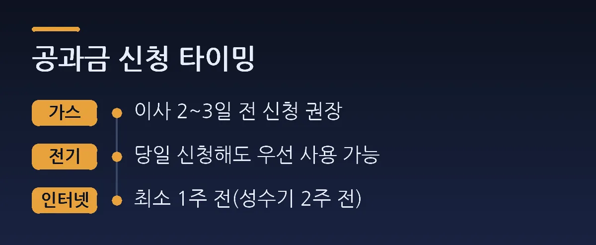 공과금 신청 타이밍: 가스 이사 2~3일 전 신청 권장, 전기 당일 신청해도 우선 사용 가능, 인터넷 최소 1주 전(성수기 2주 전)