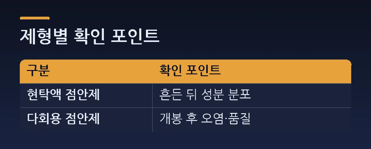 제형별 확인 포인트 — 비교표. 열: 구분, 확인 포인트. 현탁액 점안제 = 흔든 뒤 성분 분포. 다회용 점안제 = 개봉 후 오염·품질.