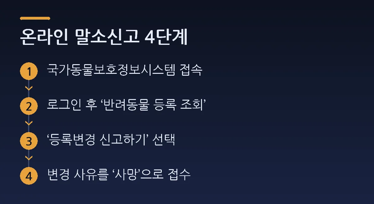 온라인 말소신고 4단계: 국가동물보호정보시스템 접속 → 로그인 후 '반려동물 등록 조회' → '등록변경 신고하기' 선택 → 변경 사유를 '사망'으로 접수