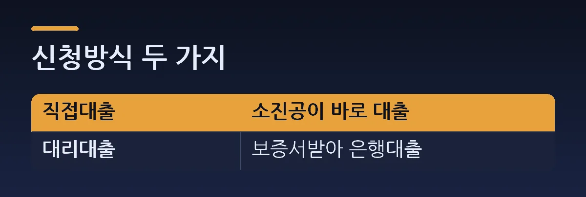 신청방식 두 가지 — 비교표. 열: 직접대출, 소진공이 바로 대출. 대리대출 = 보증서받아 은행대출.