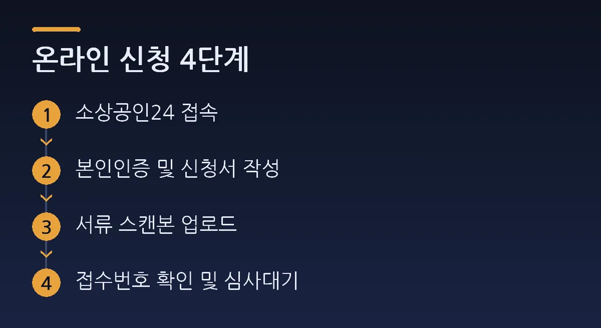 온라인 신청 4단계: 소상공인24 접속 → 본인인증 및 신청서 작성 → 서류 스캔본 업로드 → 접수번호 확인 및 심사대기