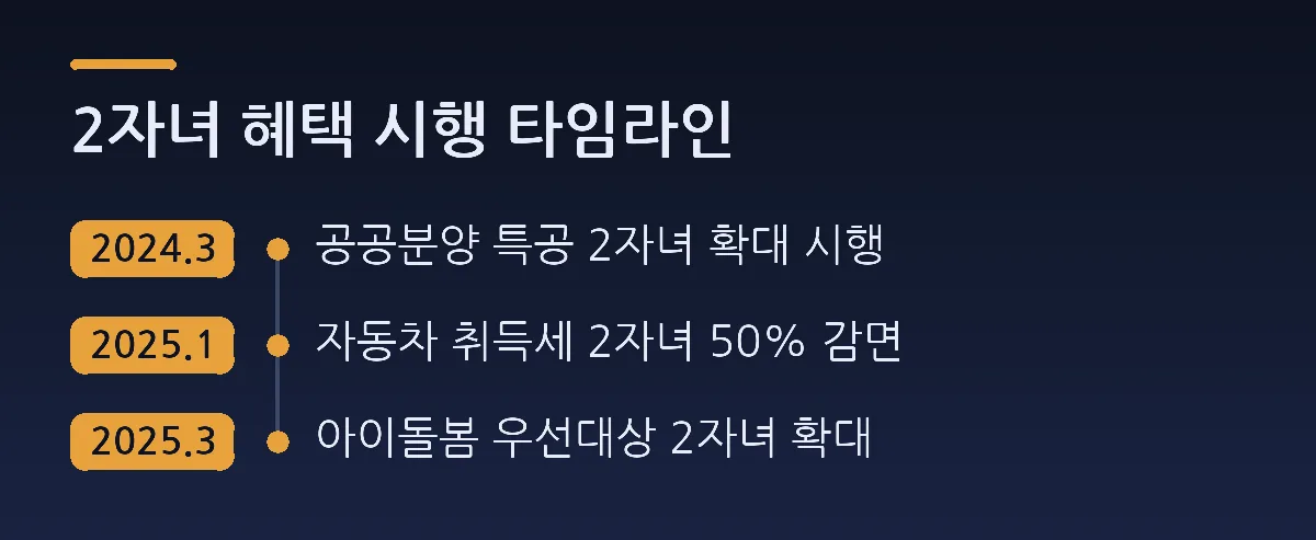 2자녀 혜택 시행 타임라인: 2024.3 공공분양 특공 2자녀 확대 시행, 2025.1 자동차 취득세 2자녀 50% 감면, 2025.3 아이돌봄 우선대상 2자녀 확대