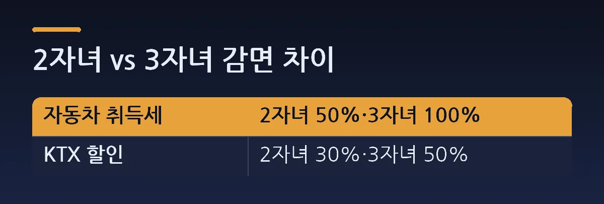 2자녀 vs 3자녀 감면 차이 — 비교표. 열: 자동차 취득세, 2자녀 50%·3자녀 100%. KTX 할인 = 2자녀 30%·3자녀 50%.