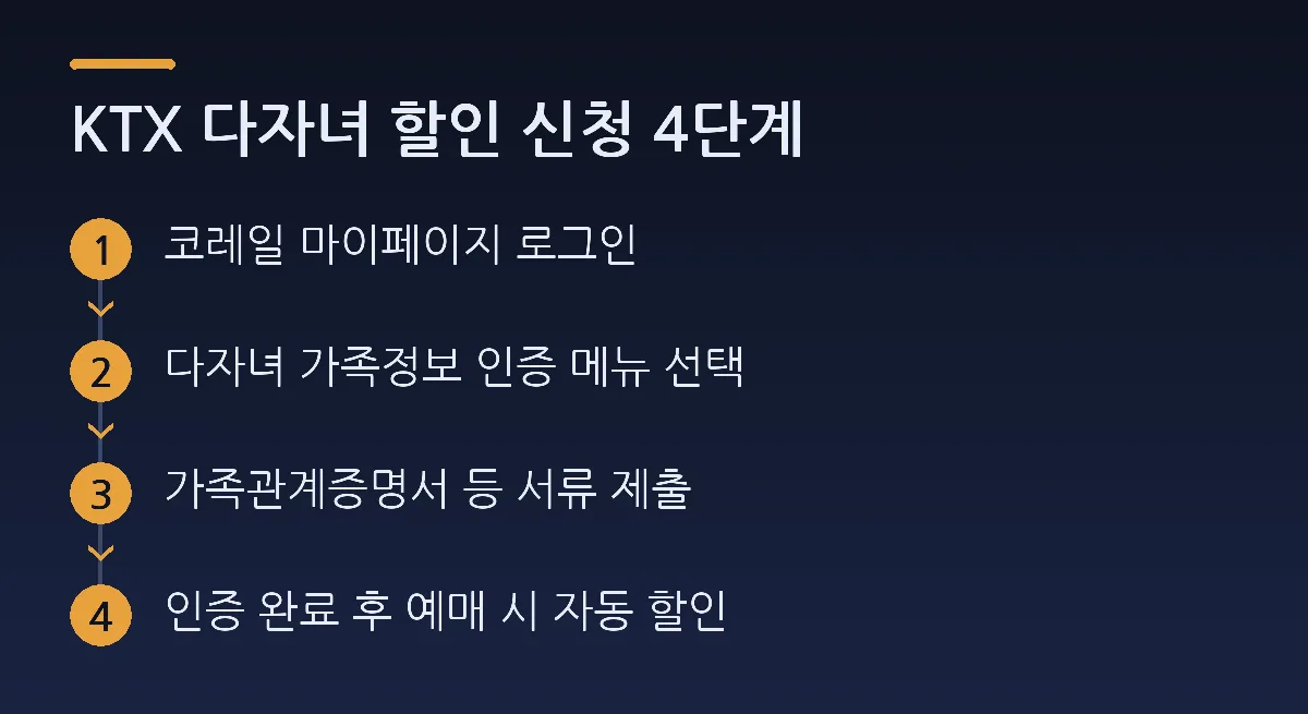 KTX 다자녀 할인 신청 4단계: 코레일 마이페이지 로그인 → 다자녀 가족정보 인증 메뉴 선택 → 가족관계증명서 등 서류 제출 → 인증 완료 후 예매 시 자동 할인