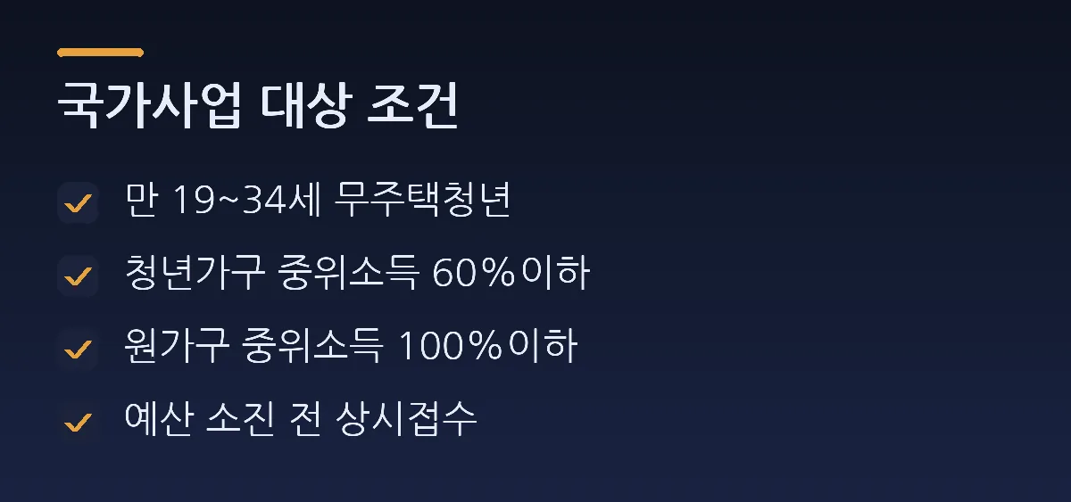 국가사업 대상 조건: 만 19~34세 무주택청년, 청년가구 중위소득 60%이하, 원가구 중위소득 100%이하, 예산 소진 전 상시접수