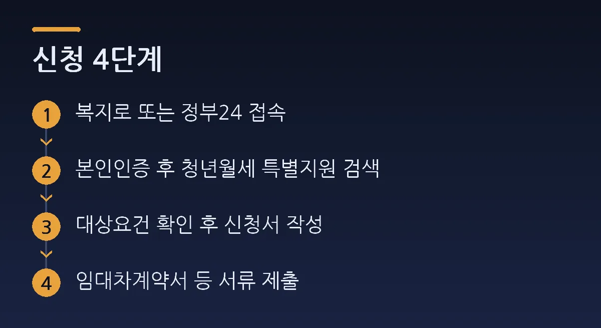 신청 4단계: 복지로 또는 정부24 접속 → 본인인증 후 청년월세 특별지원 검색 → 대상요건 확인 후 신청서 작성 → 임대차계약서 등 서류 제출