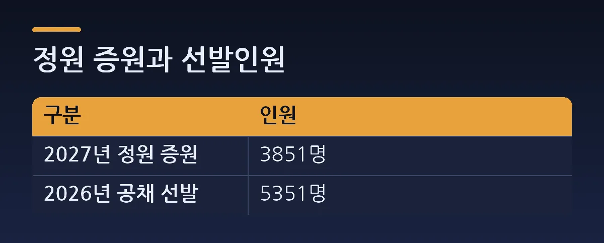 정원 증원과 선발인원 — 비교표. 열: 구분, 인원. 2027년 정원 증원 = 3851명. 2026년 공채 선발 = 5351명.
