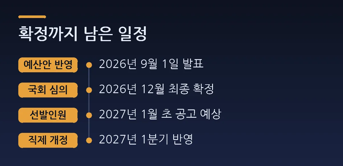 확정까지 남은 일정: 예산안 반영 2026년 9월 1일 발표, 국회 심의 2026년 12월 최종 확정, 선발인원 2027년 1월 초 공고 예상, 직제 개정 2027년 1분기 반영